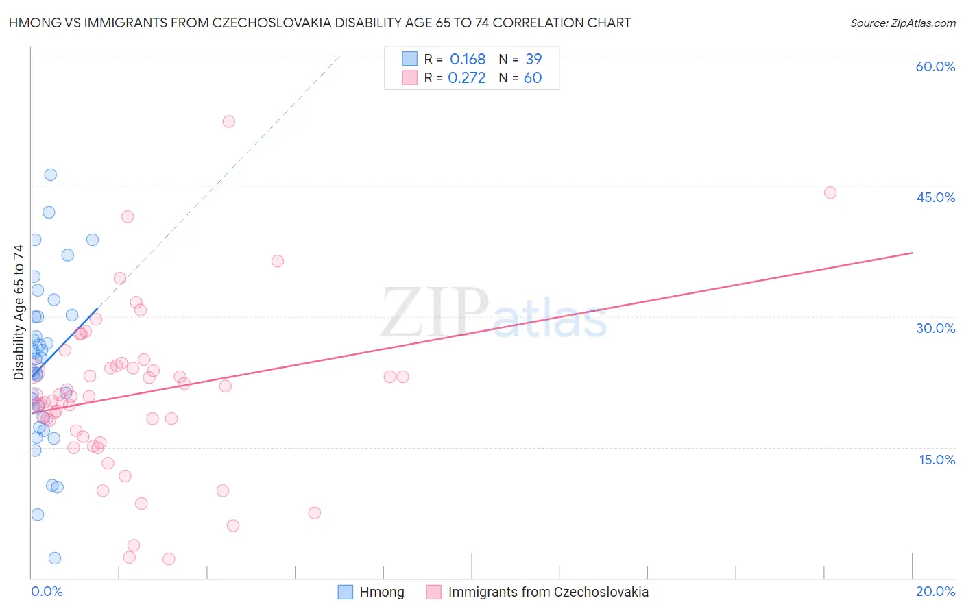 Hmong vs Immigrants from Czechoslovakia Disability Age 65 to 74