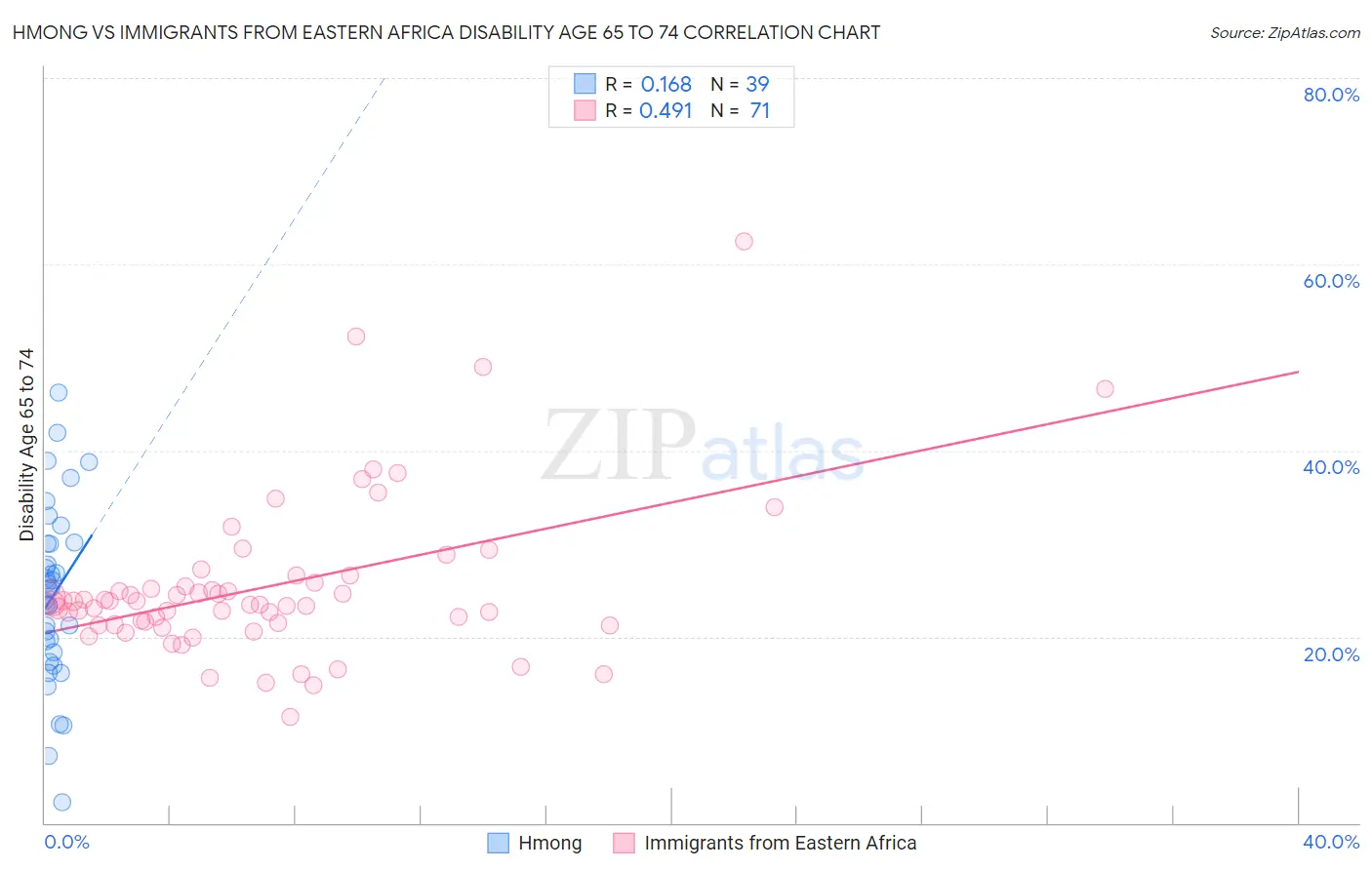 Hmong vs Immigrants from Eastern Africa Disability Age 65 to 74