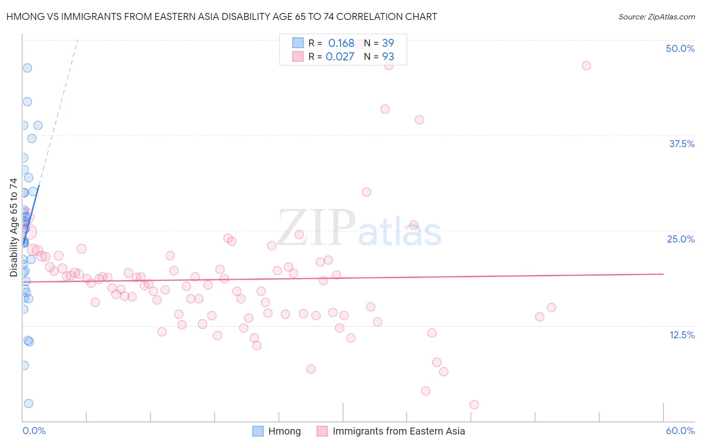 Hmong vs Immigrants from Eastern Asia Disability Age 65 to 74