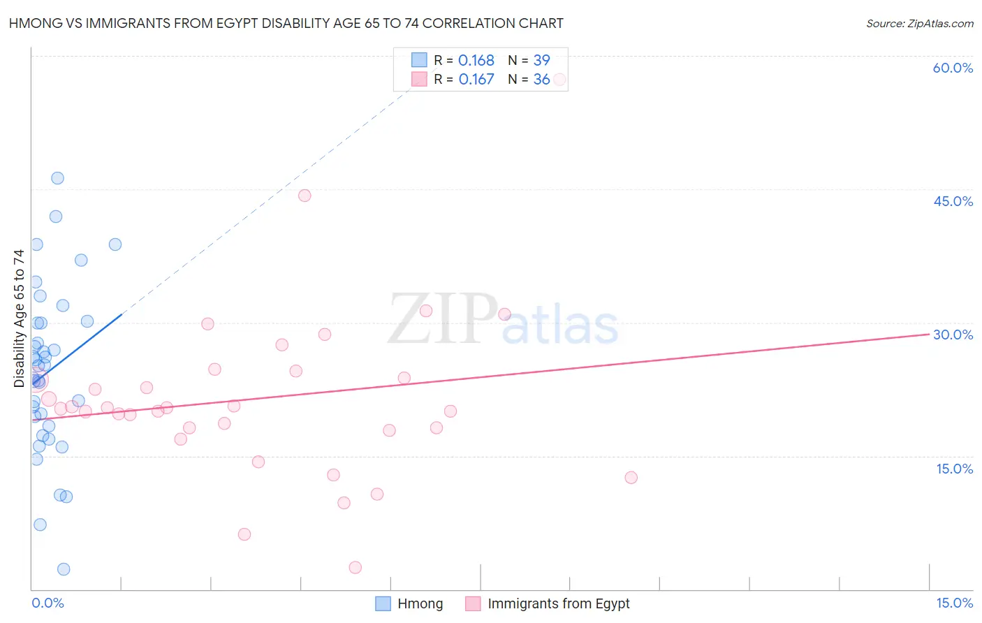 Hmong vs Immigrants from Egypt Disability Age 65 to 74