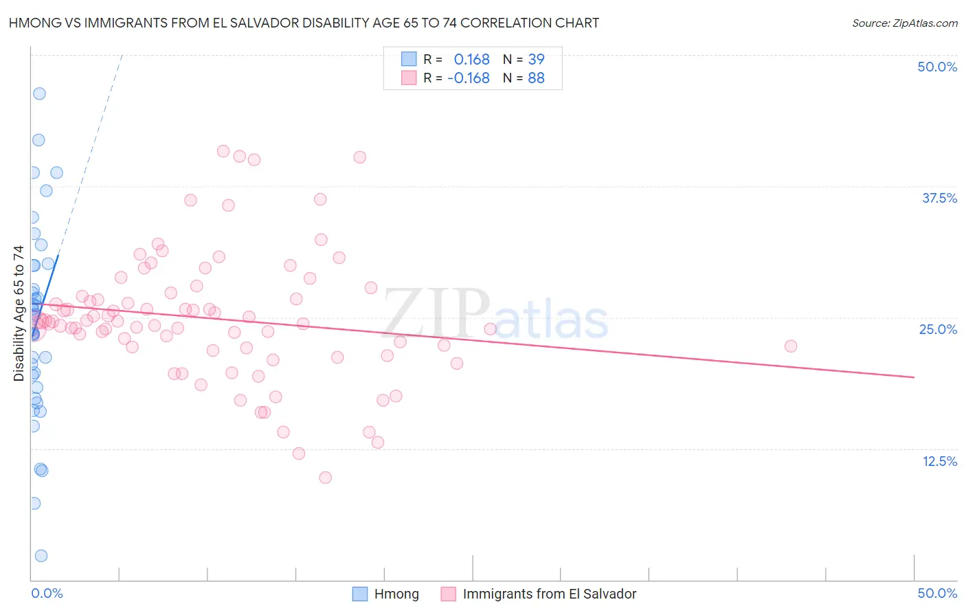 Hmong vs Immigrants from El Salvador Disability Age 65 to 74
