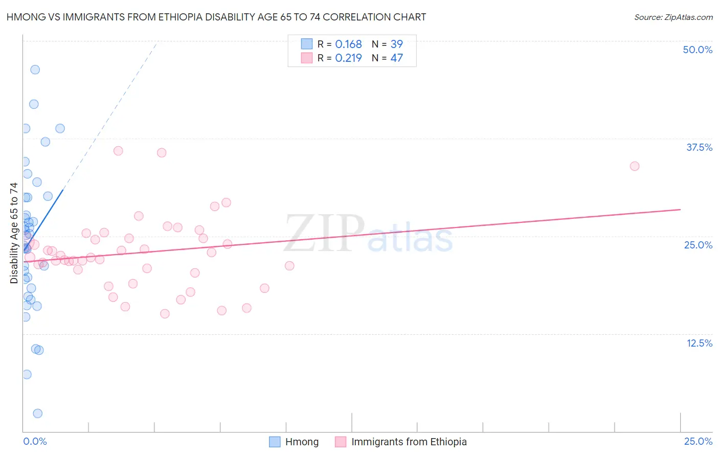 Hmong vs Immigrants from Ethiopia Disability Age 65 to 74
