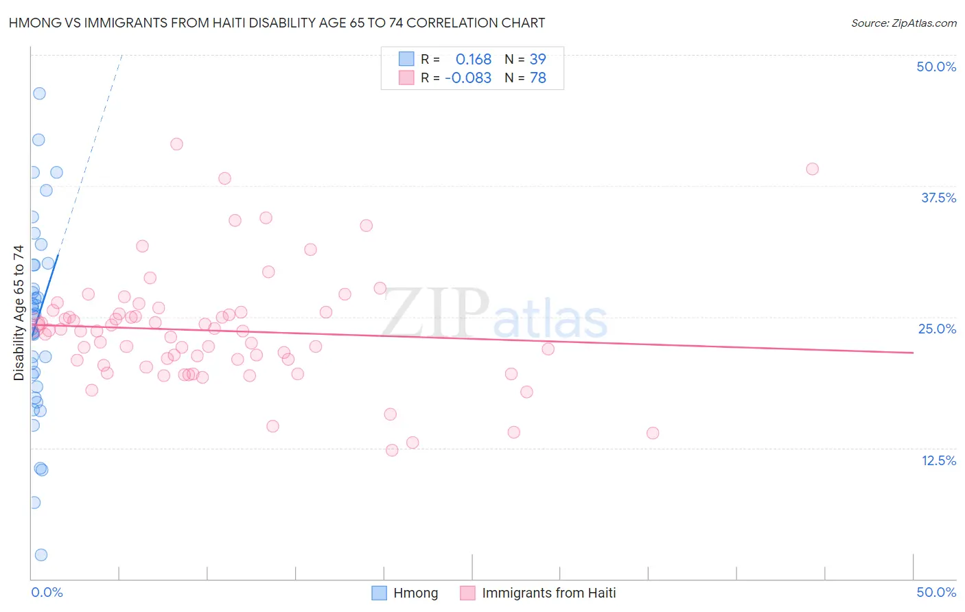 Hmong vs Immigrants from Haiti Disability Age 65 to 74