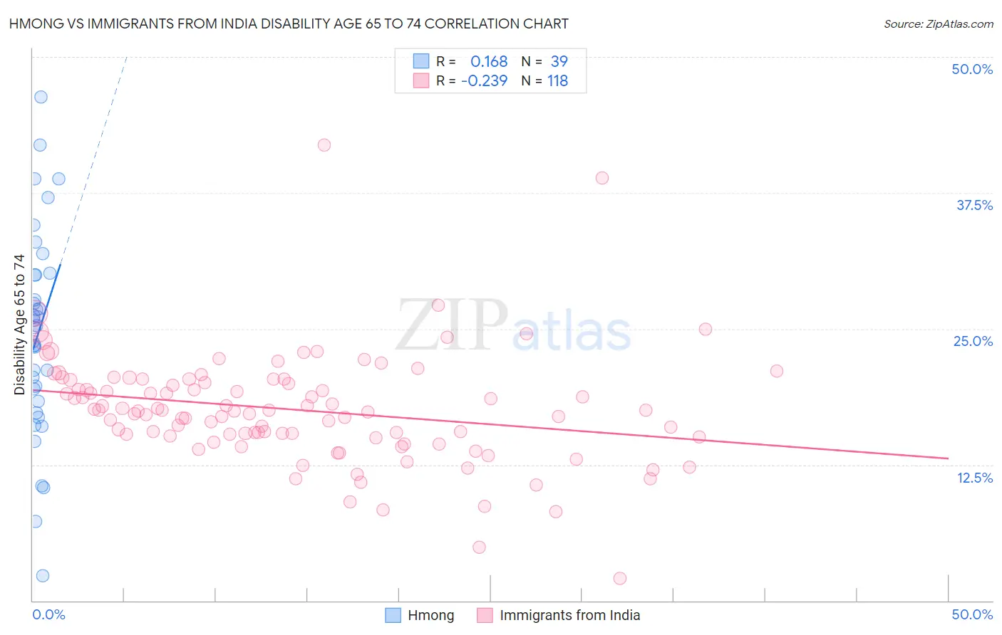 Hmong vs Immigrants from India Disability Age 65 to 74