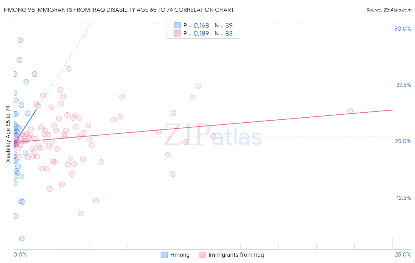 Hmong vs Immigrants from Iraq Disability Age 65 to 74