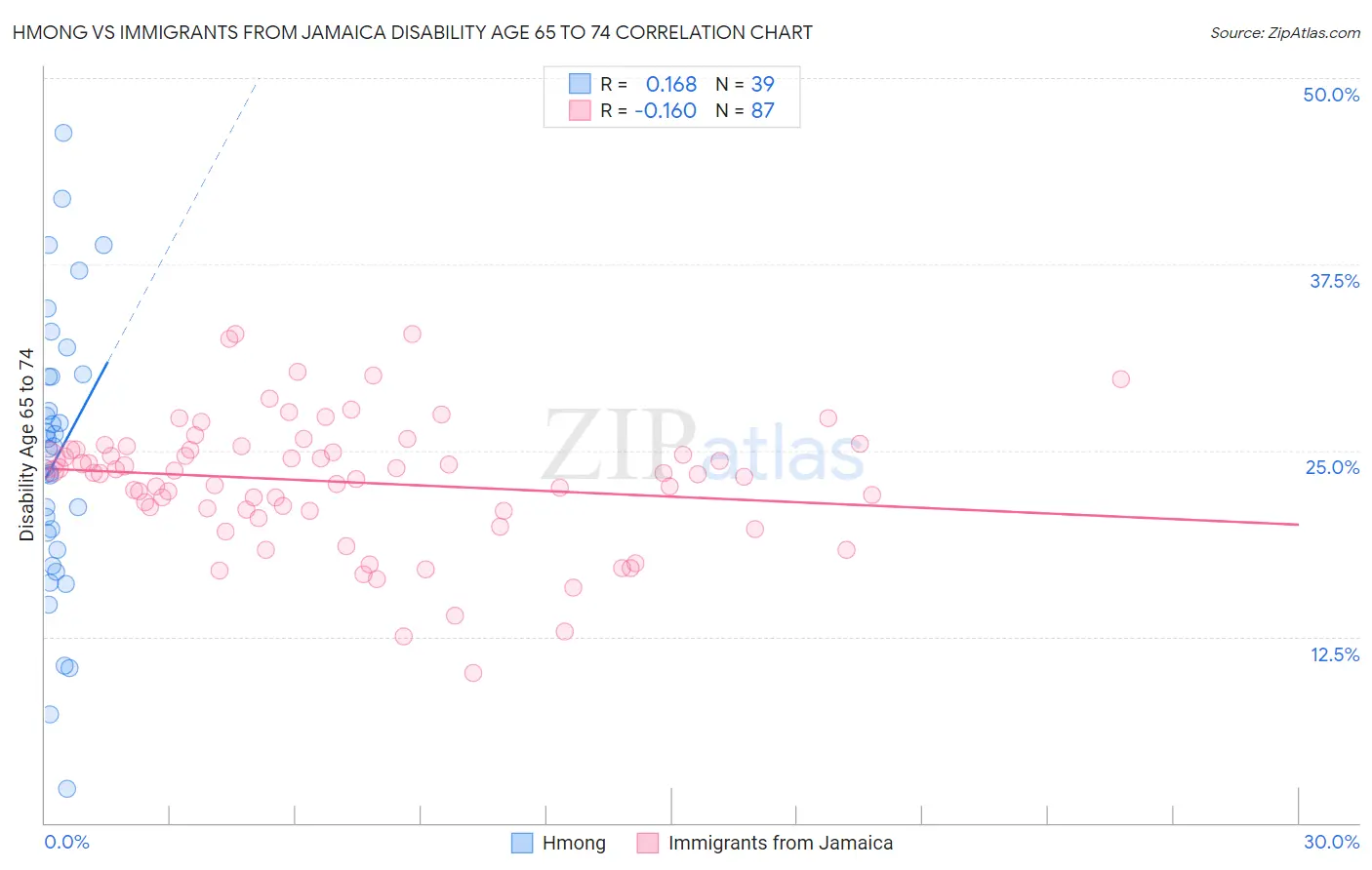 Hmong vs Immigrants from Jamaica Disability Age 65 to 74