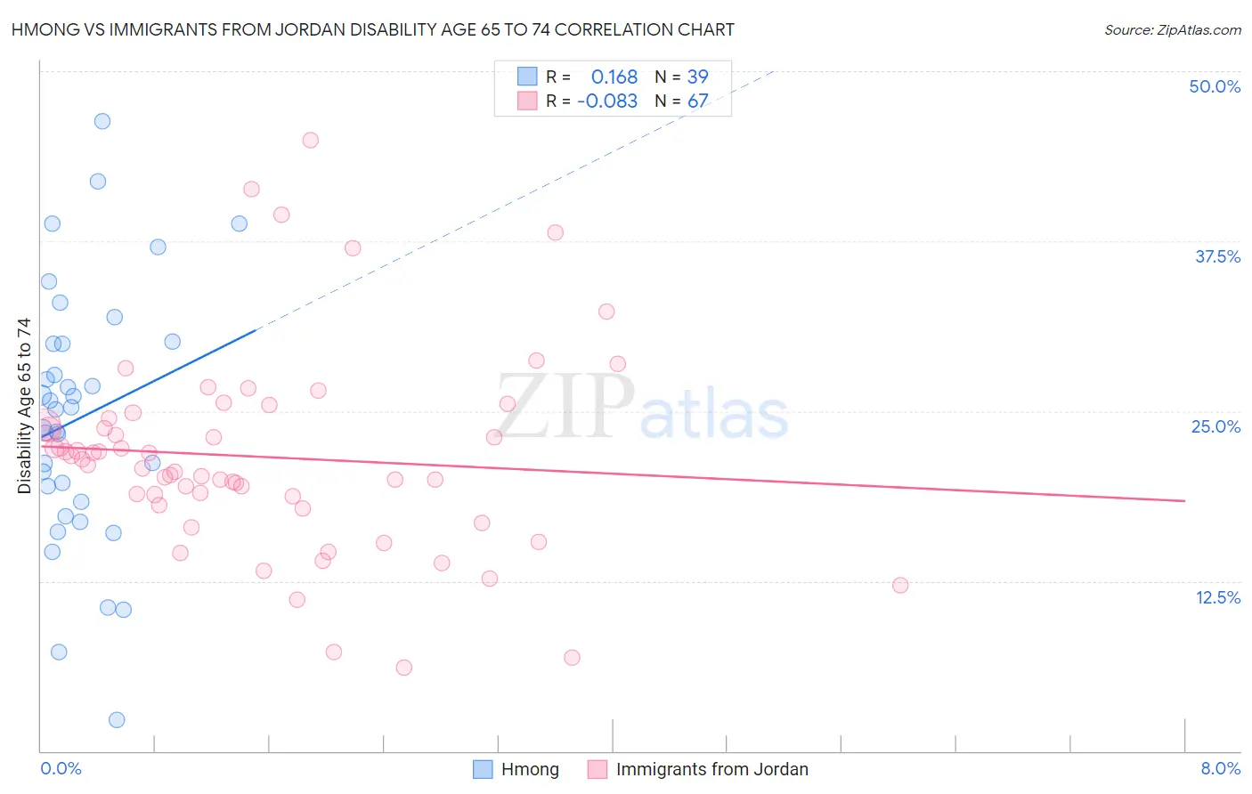 Hmong vs Immigrants from Jordan Disability Age 65 to 74