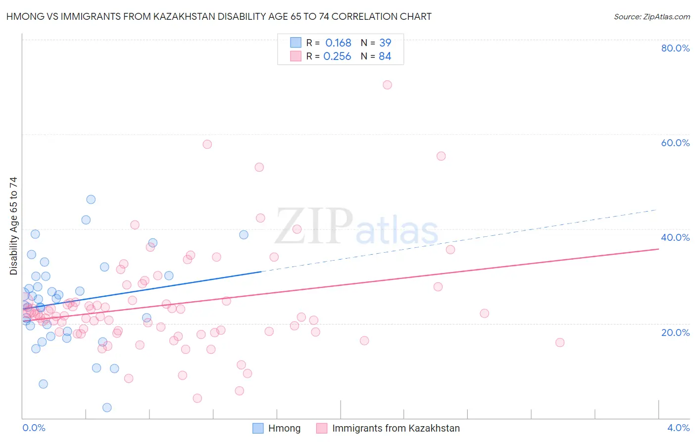 Hmong vs Immigrants from Kazakhstan Disability Age 65 to 74