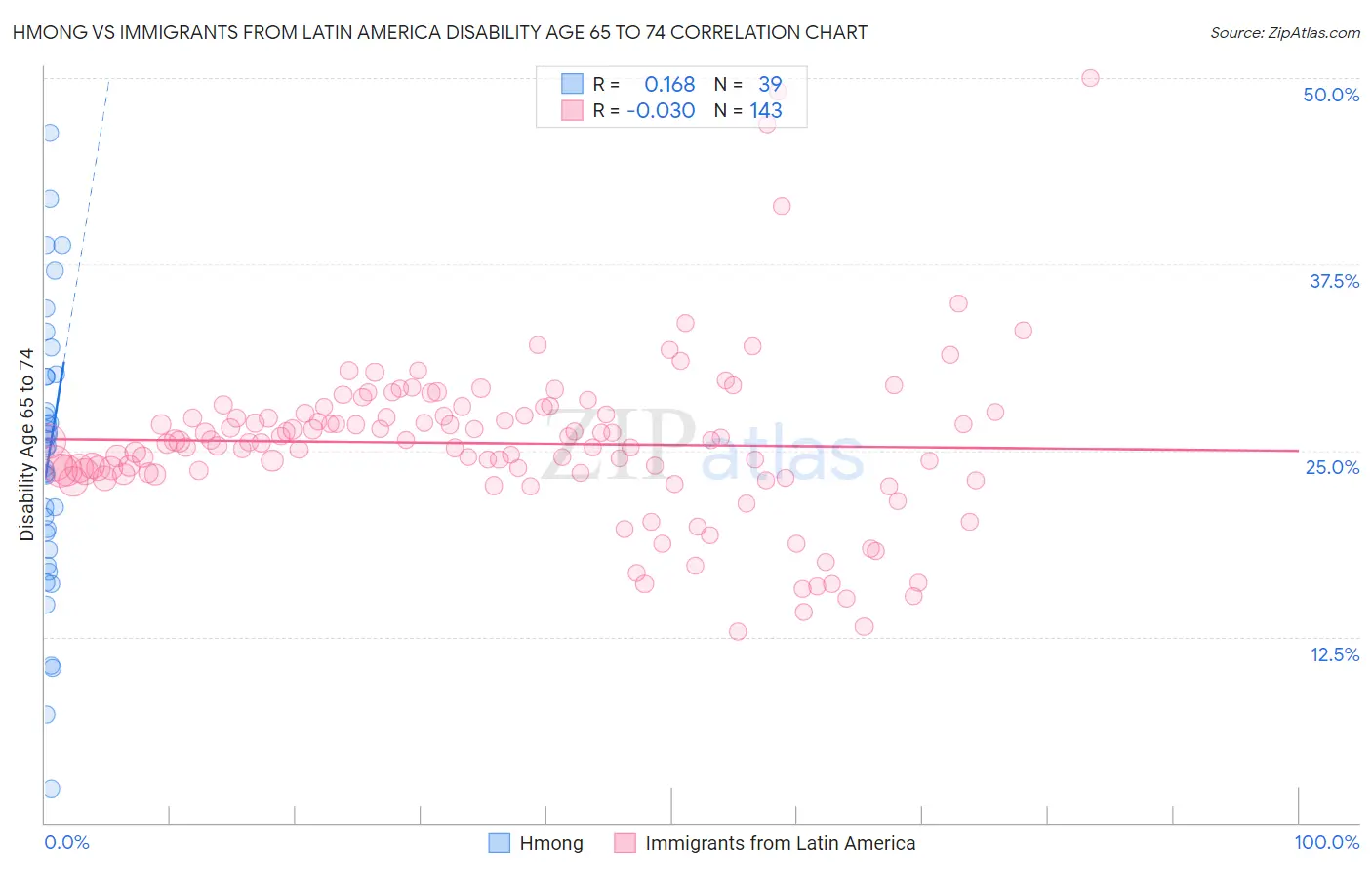 Hmong vs Immigrants from Latin America Disability Age 65 to 74