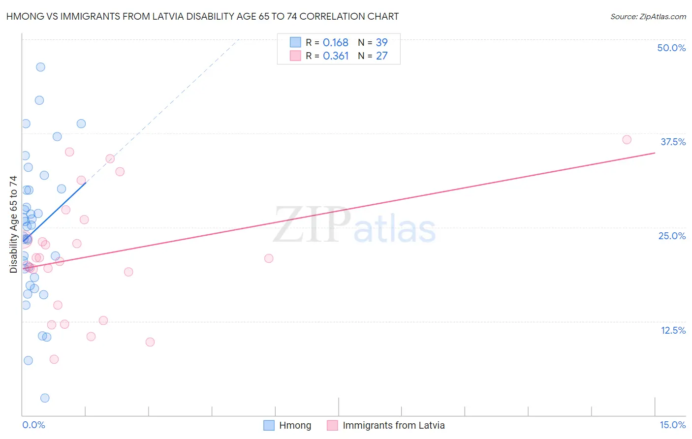 Hmong vs Immigrants from Latvia Disability Age 65 to 74