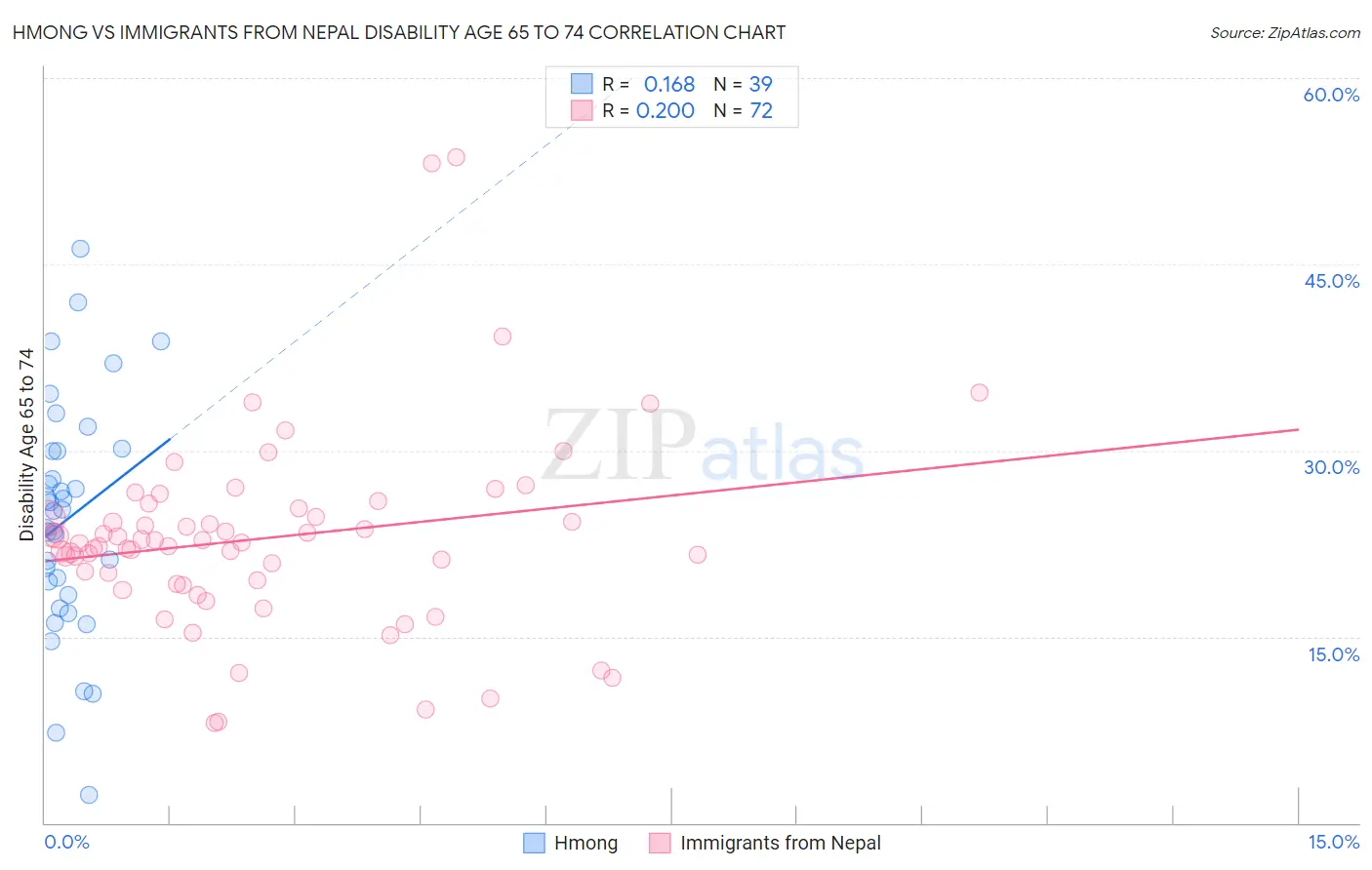Hmong vs Immigrants from Nepal Disability Age 65 to 74