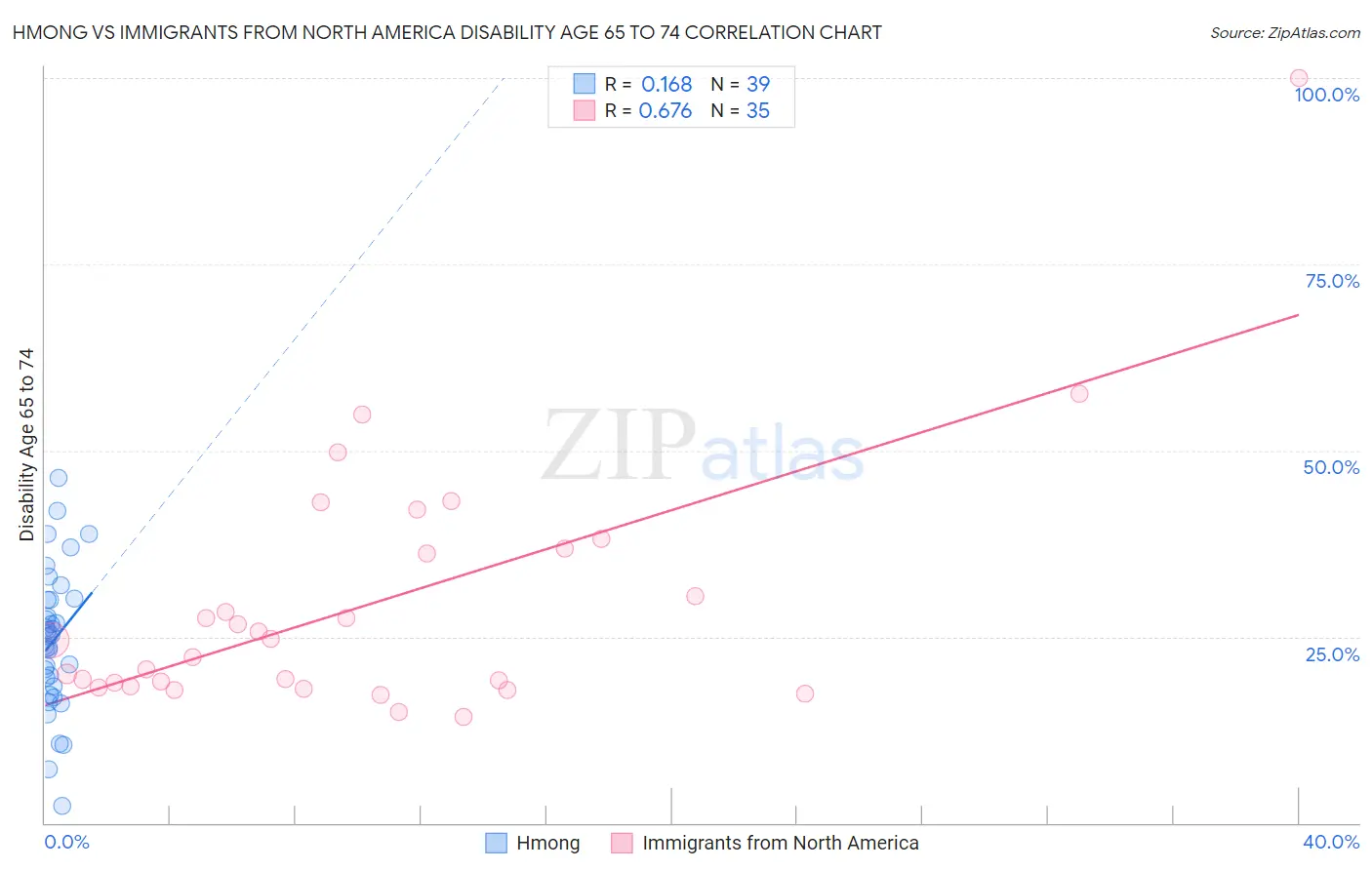 Hmong vs Immigrants from North America Disability Age 65 to 74