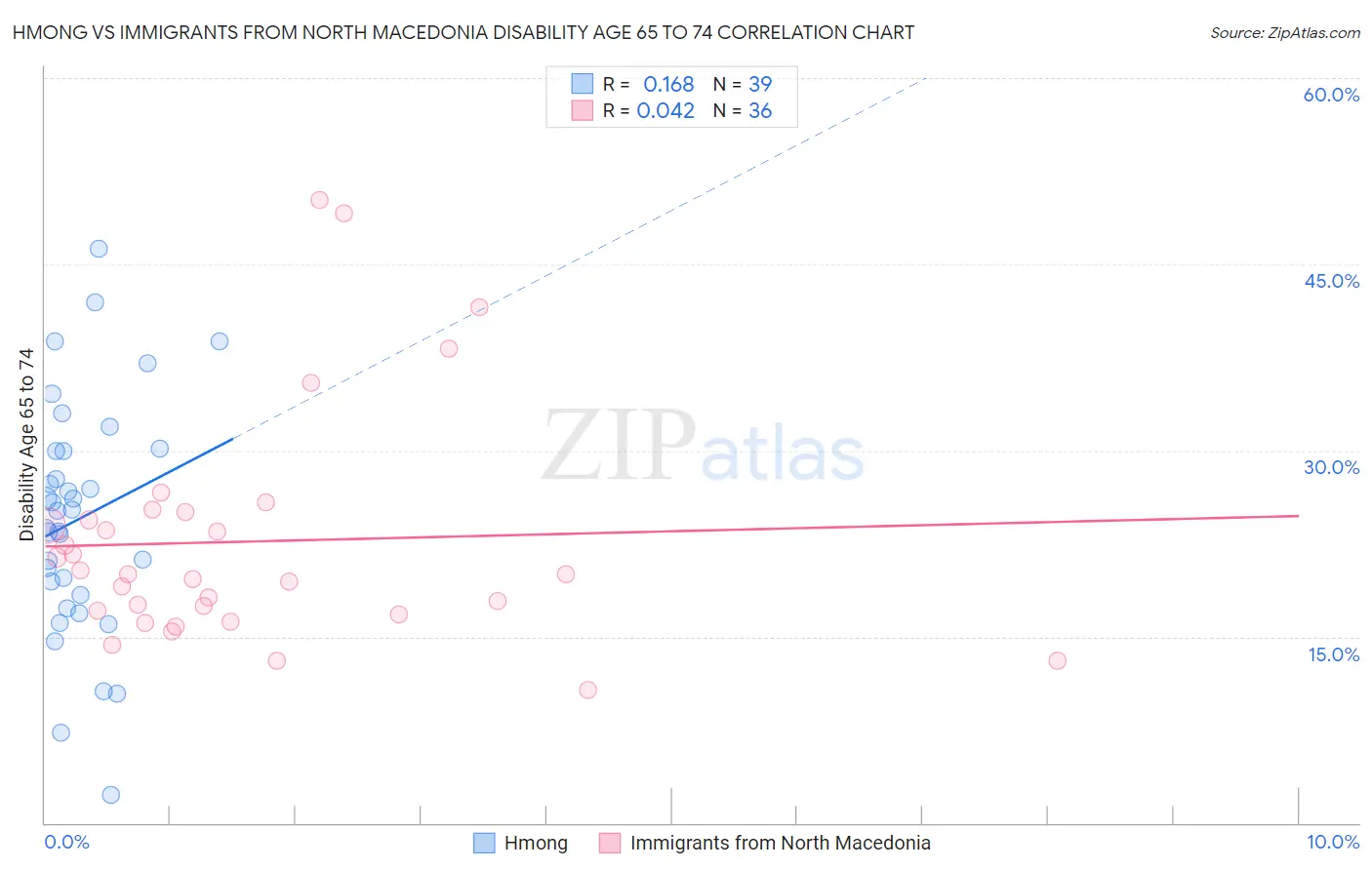 Hmong vs Immigrants from North Macedonia Disability Age 65 to 74