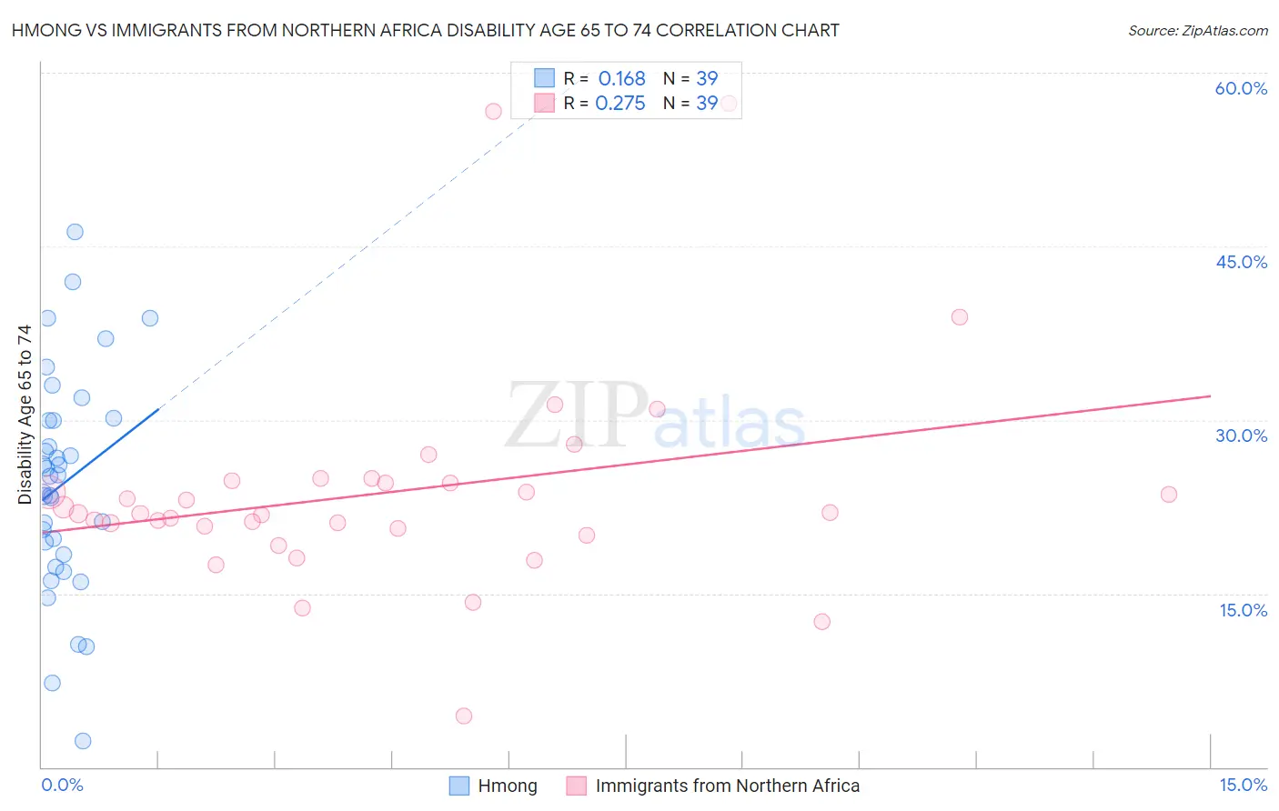 Hmong vs Immigrants from Northern Africa Disability Age 65 to 74