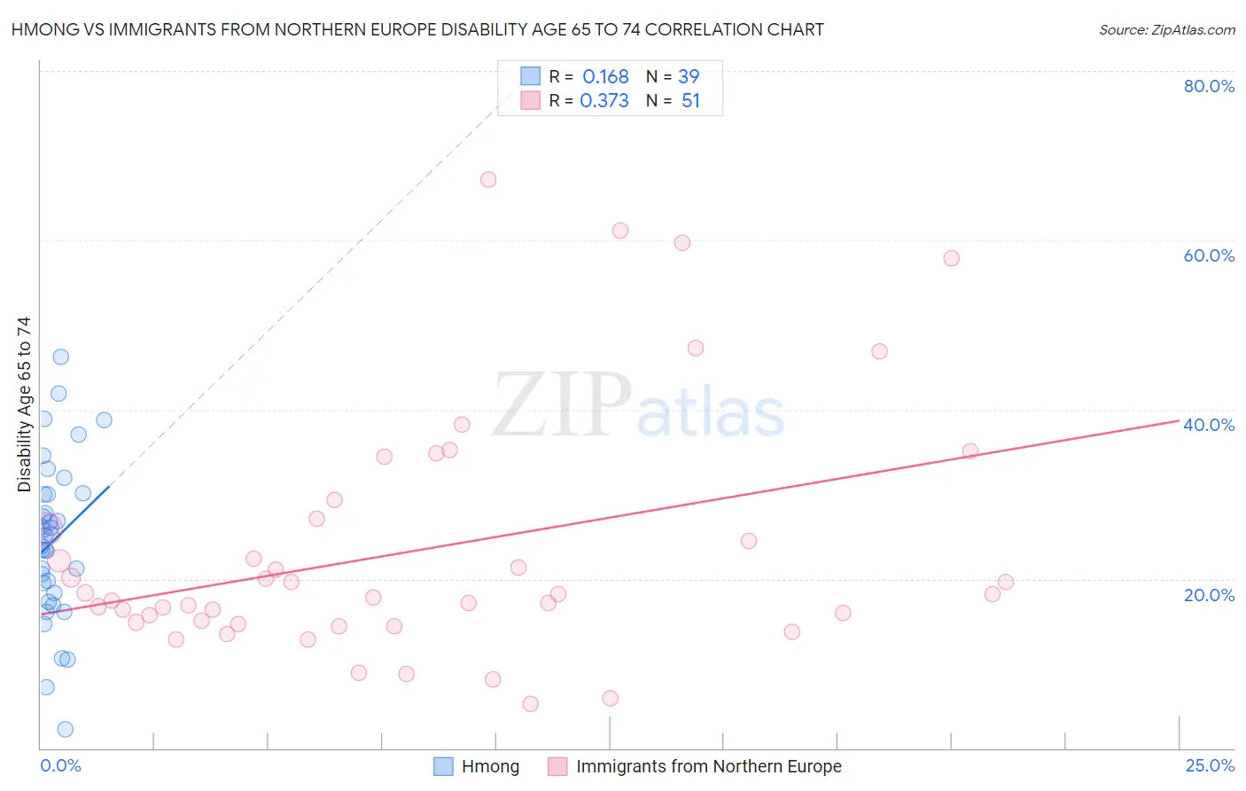 Hmong vs Immigrants from Northern Europe Disability Age 65 to 74