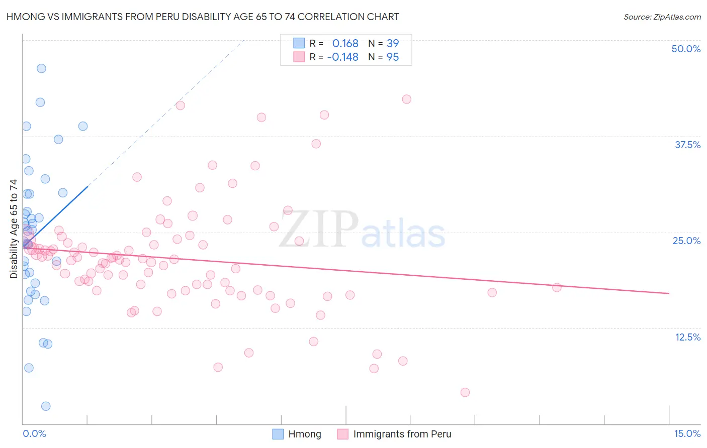 Hmong vs Immigrants from Peru Disability Age 65 to 74