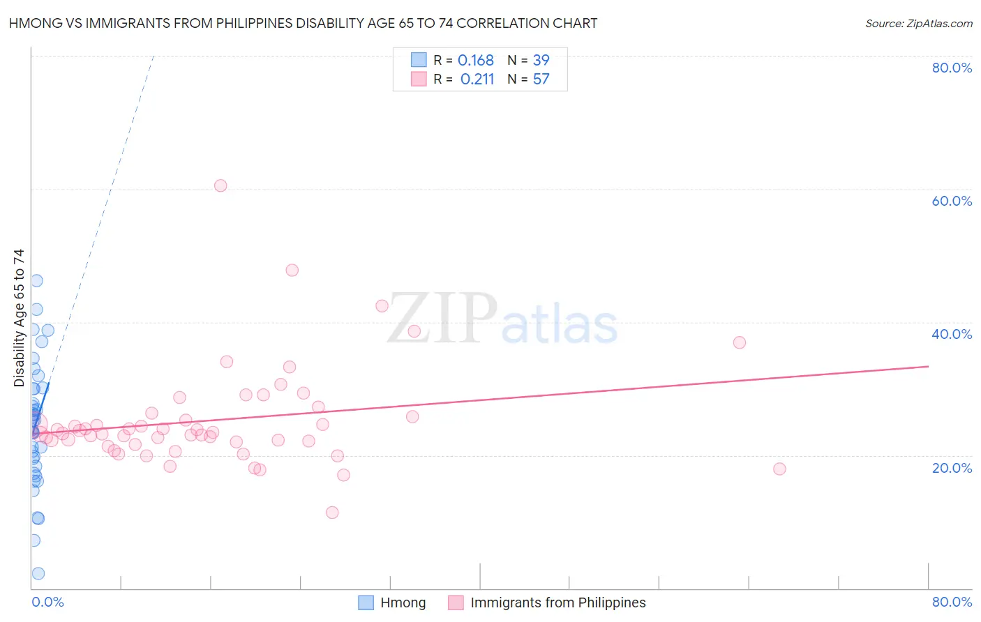 Hmong vs Immigrants from Philippines Disability Age 65 to 74