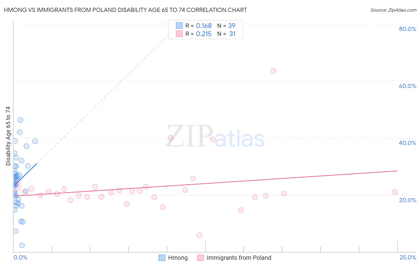 Hmong vs Immigrants from Poland Disability Age 65 to 74