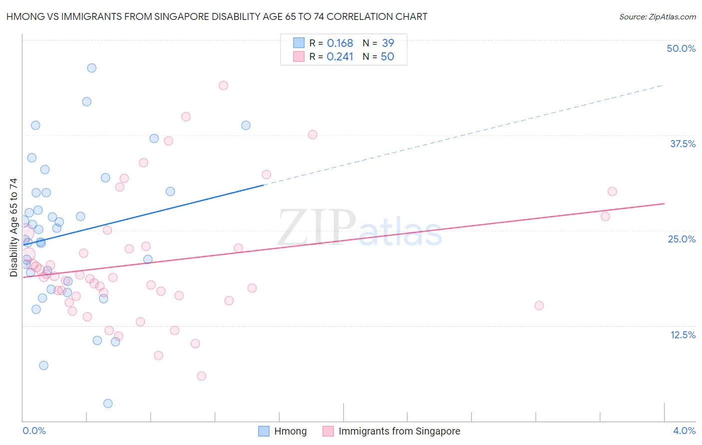 Hmong vs Immigrants from Singapore Disability Age 65 to 74