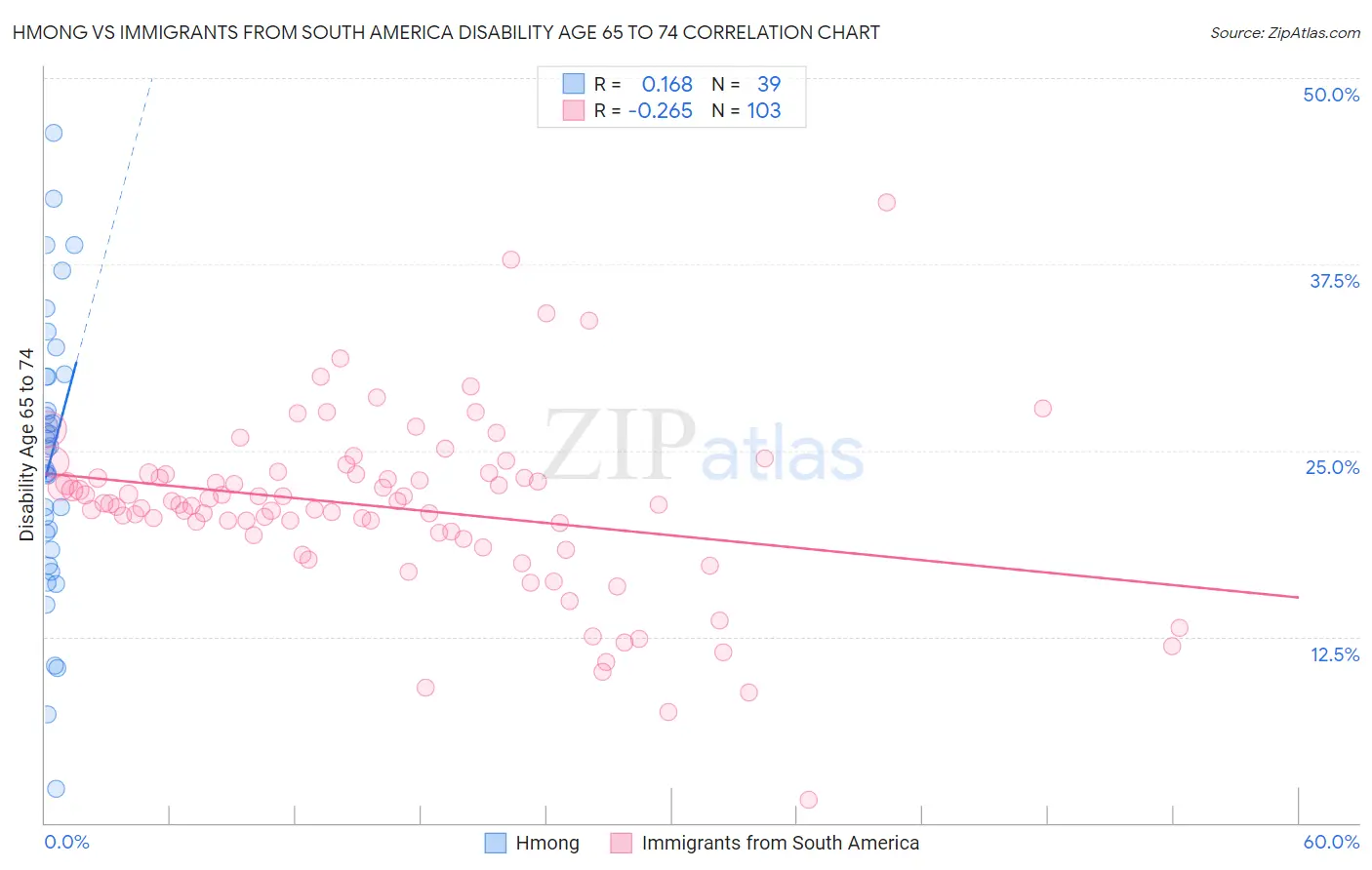 Hmong vs Immigrants from South America Disability Age 65 to 74