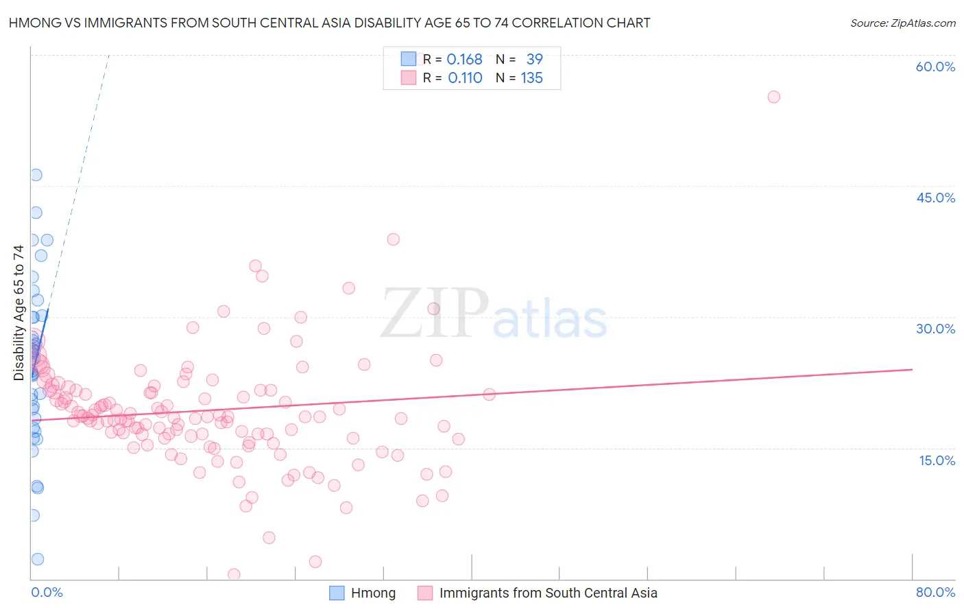 Hmong vs Immigrants from South Central Asia Disability Age 65 to 74