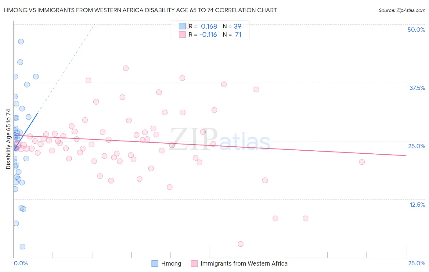 Hmong vs Immigrants from Western Africa Disability Age 65 to 74