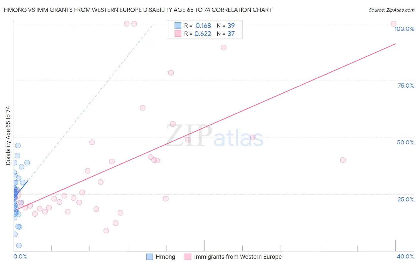 Hmong vs Immigrants from Western Europe Disability Age 65 to 74