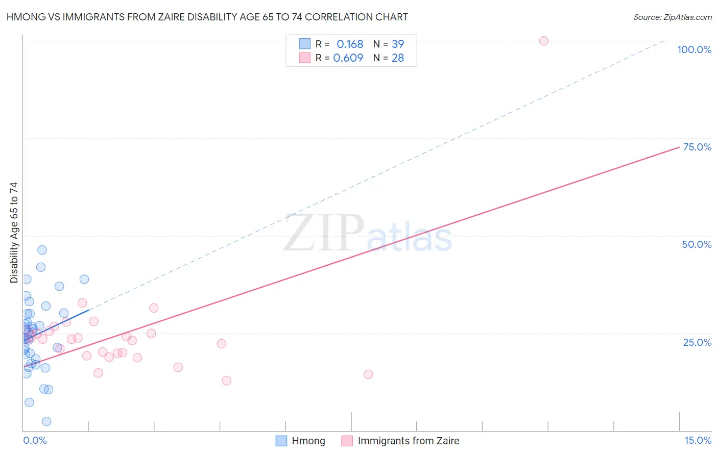 Hmong vs Immigrants from Zaire Disability Age 65 to 74