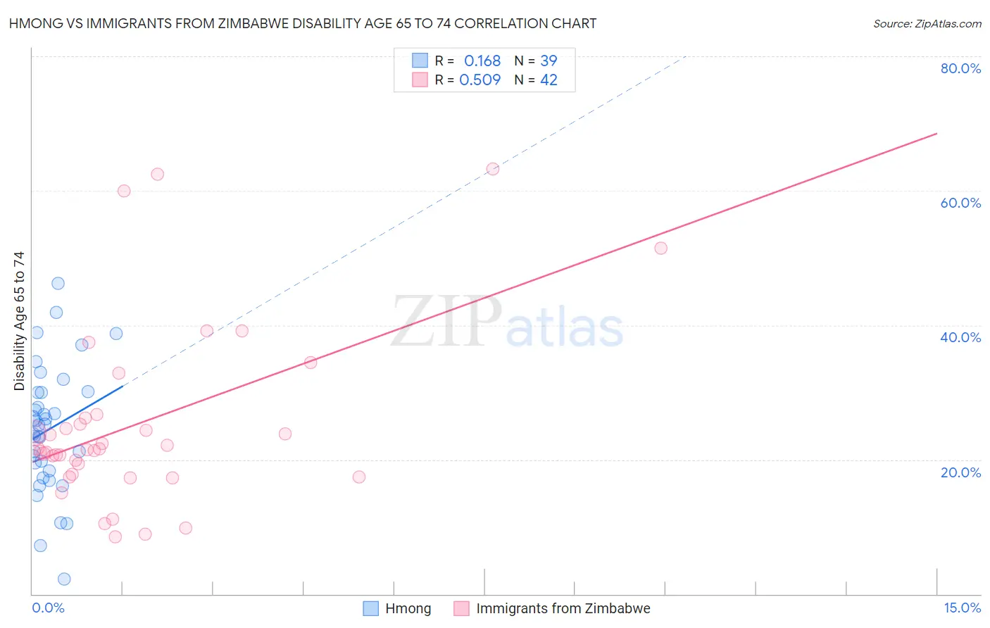 Hmong vs Immigrants from Zimbabwe Disability Age 65 to 74