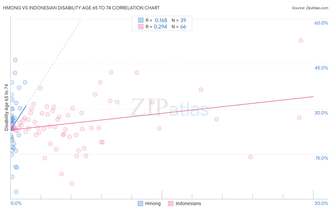 Hmong vs Indonesian Disability Age 65 to 74
