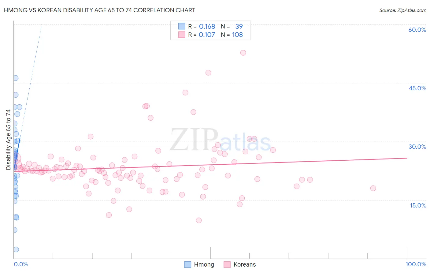 Hmong vs Korean Disability Age 65 to 74