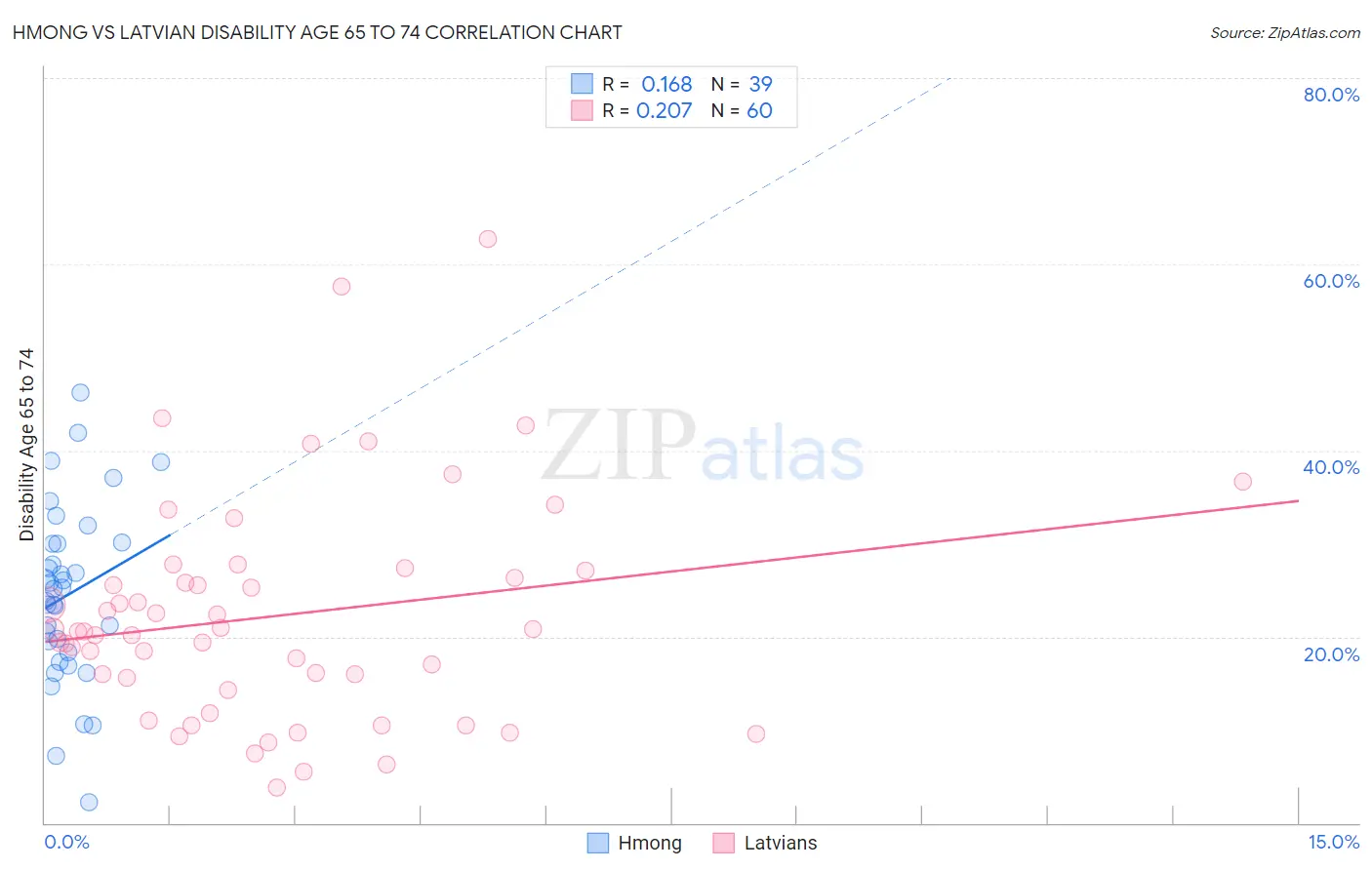 Hmong vs Latvian Disability Age 65 to 74