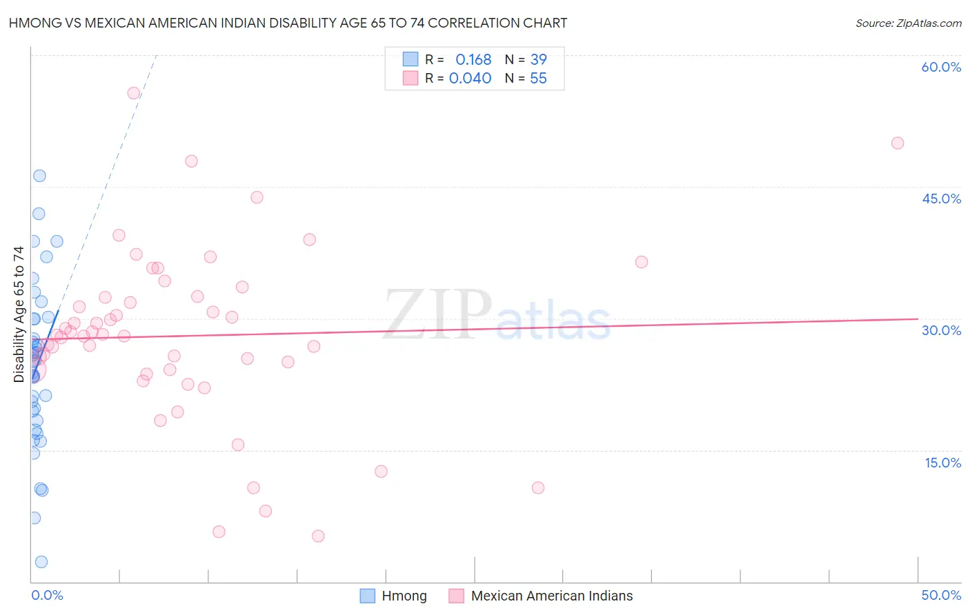 Hmong vs Mexican American Indian Disability Age 65 to 74