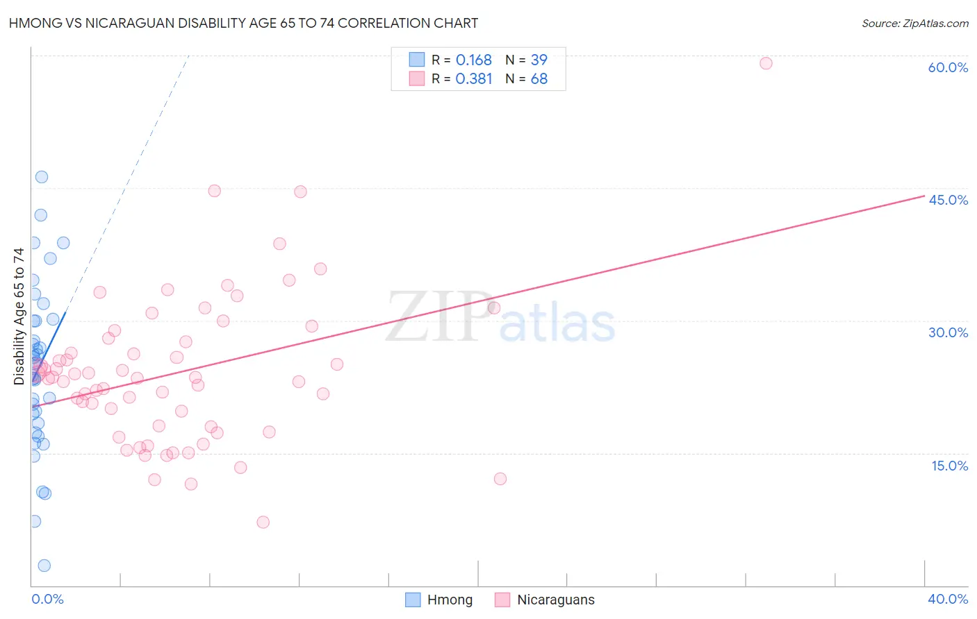 Hmong vs Nicaraguan Disability Age 65 to 74