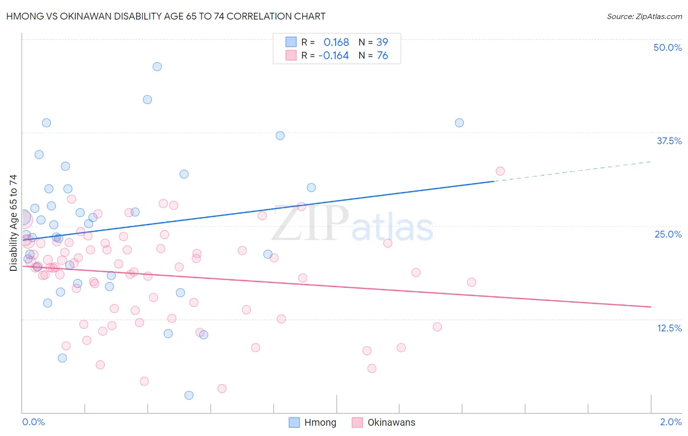 Hmong vs Okinawan Disability Age 65 to 74