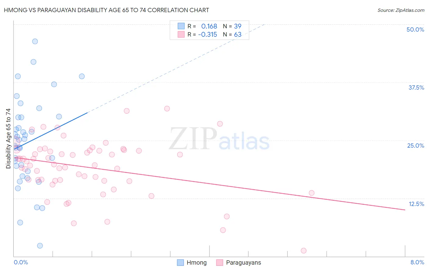 Hmong vs Paraguayan Disability Age 65 to 74