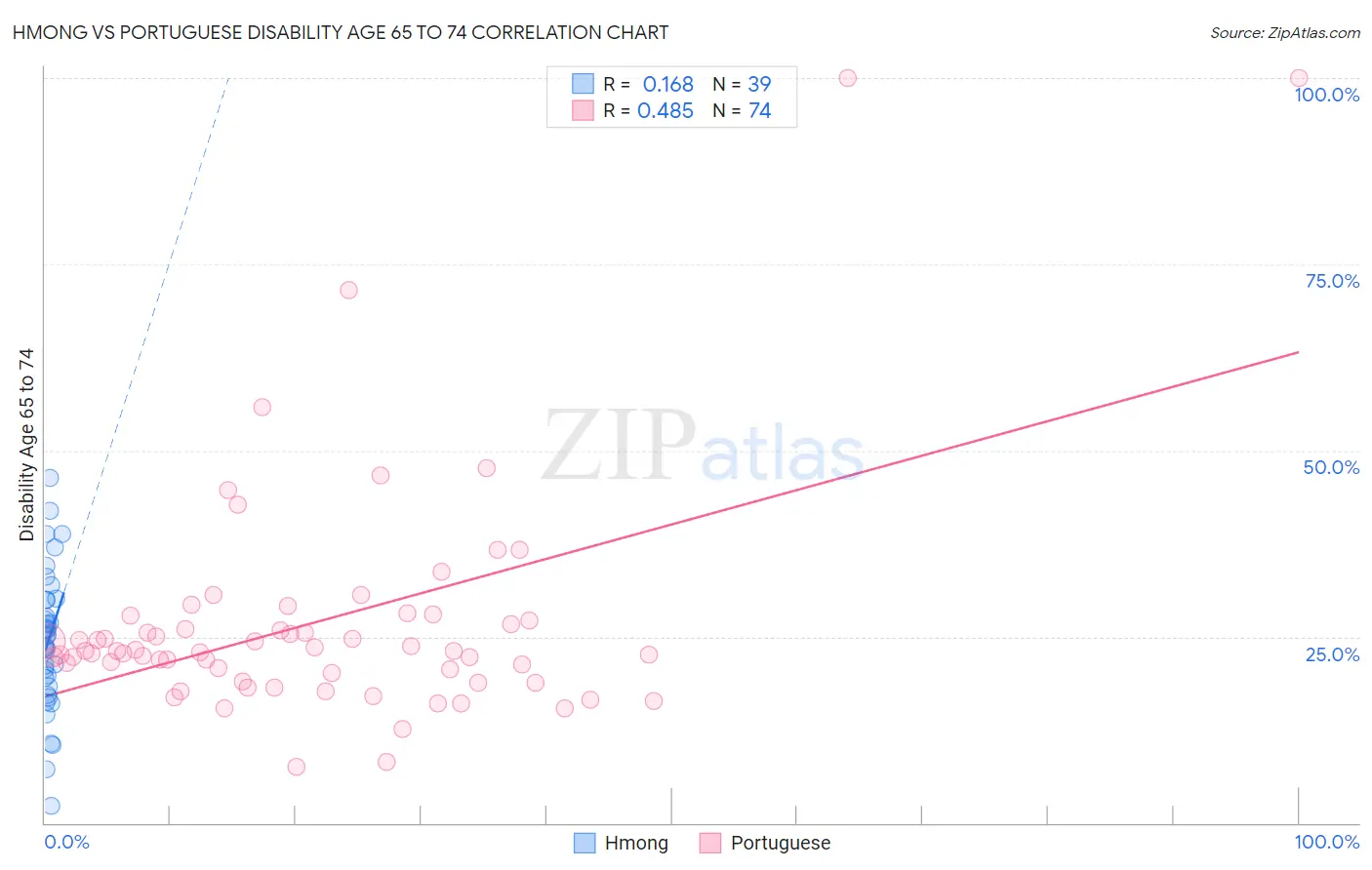 Hmong vs Portuguese Disability Age 65 to 74