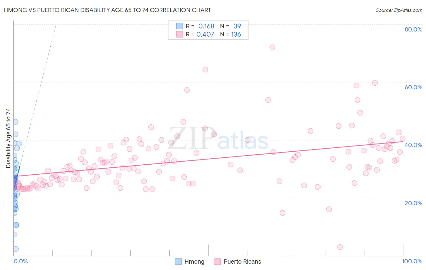 Hmong vs Puerto Rican Disability Age 65 to 74