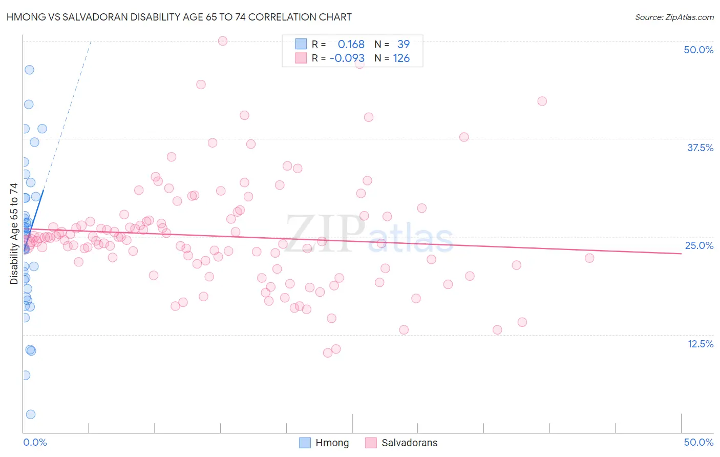 Hmong vs Salvadoran Disability Age 65 to 74