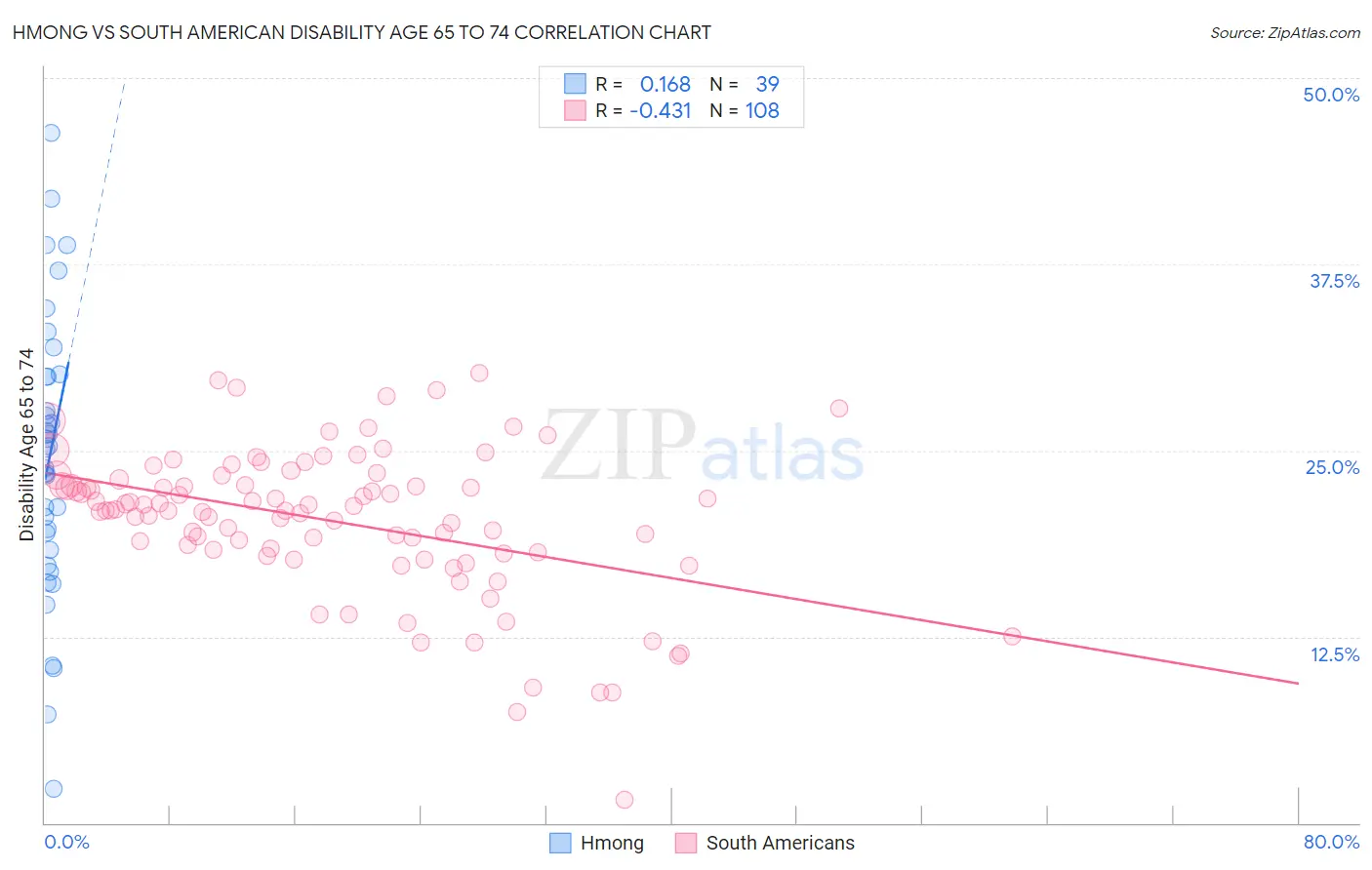 Hmong vs South American Disability Age 65 to 74