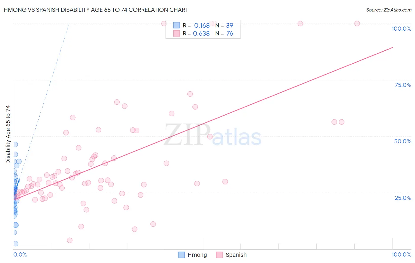 Hmong vs Spanish Disability Age 65 to 74