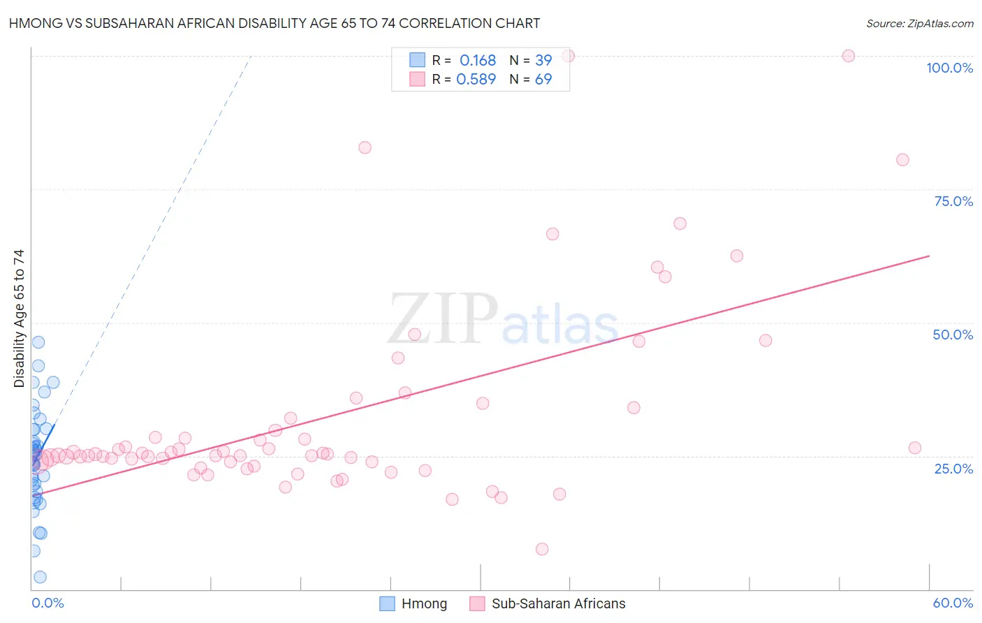 Hmong vs Subsaharan African Disability Age 65 to 74