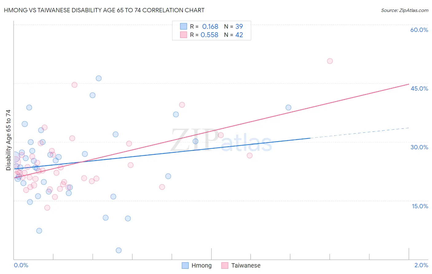 Hmong vs Taiwanese Disability Age 65 to 74