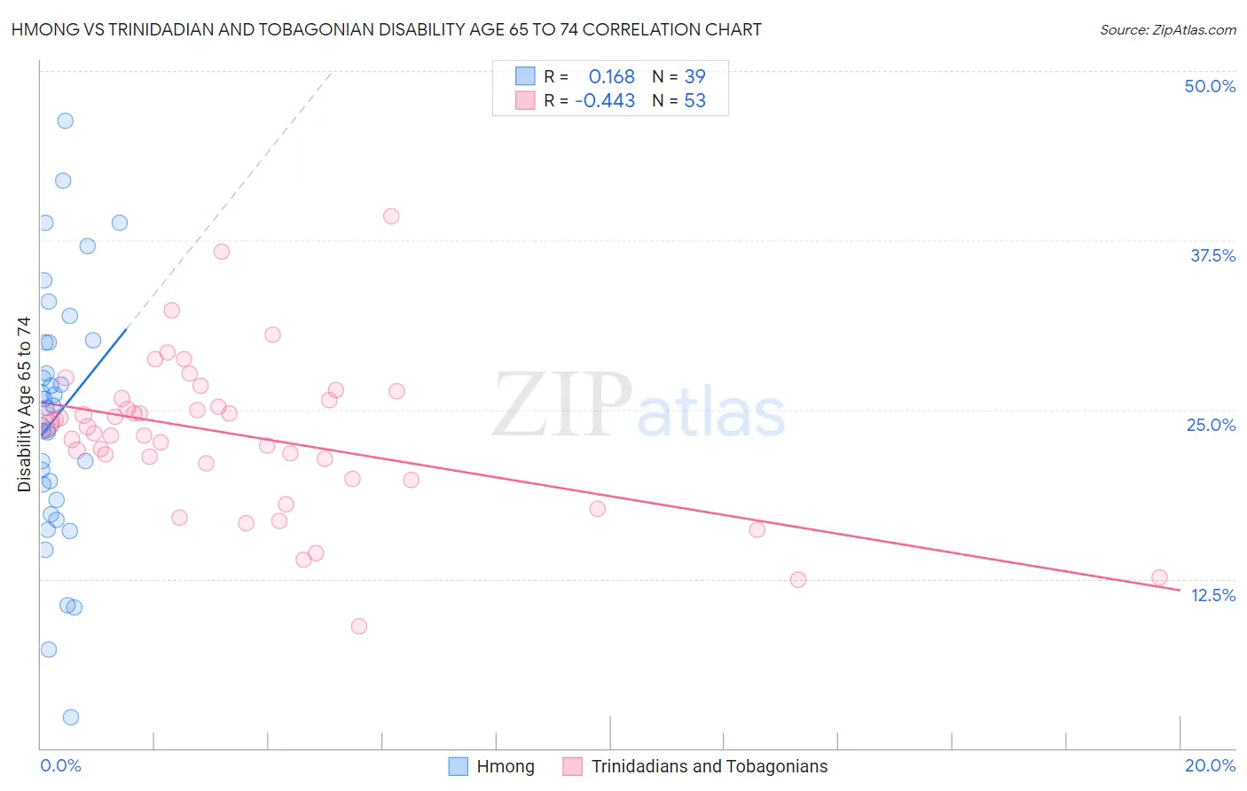 Hmong vs Trinidadian and Tobagonian Disability Age 65 to 74