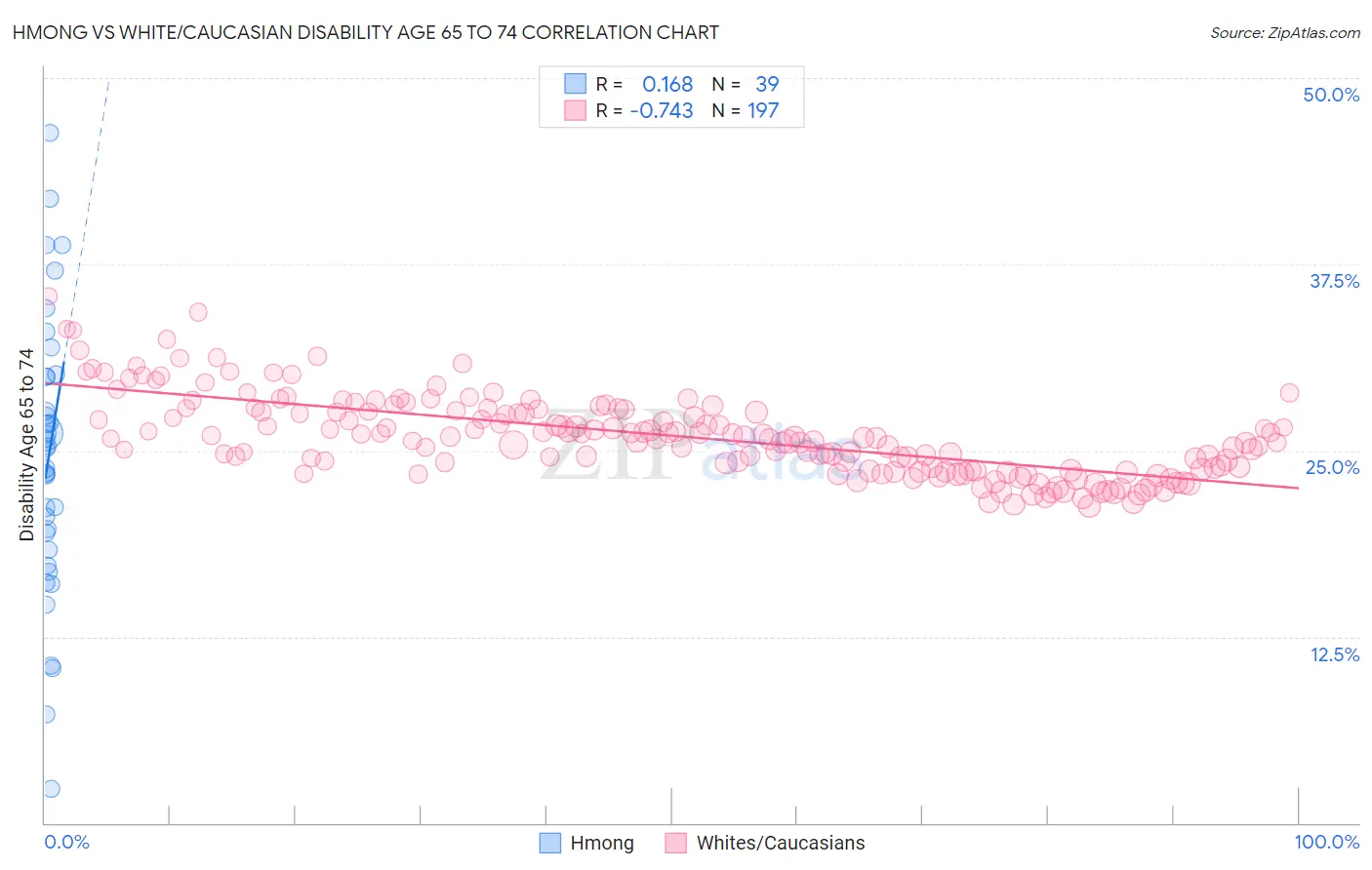 Hmong vs White/Caucasian Disability Age 65 to 74