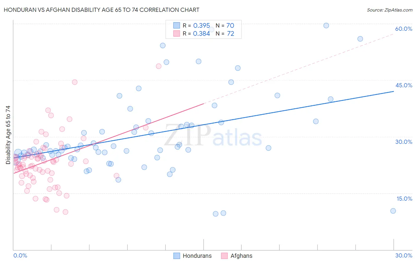 Honduran vs Afghan Disability Age 65 to 74