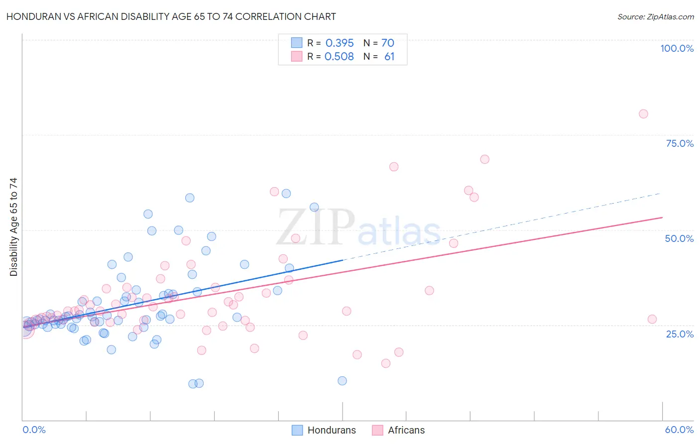 Honduran vs African Disability Age 65 to 74