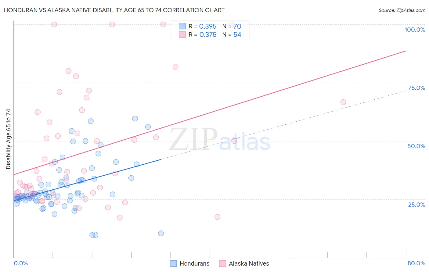 Honduran vs Alaska Native Disability Age 65 to 74
