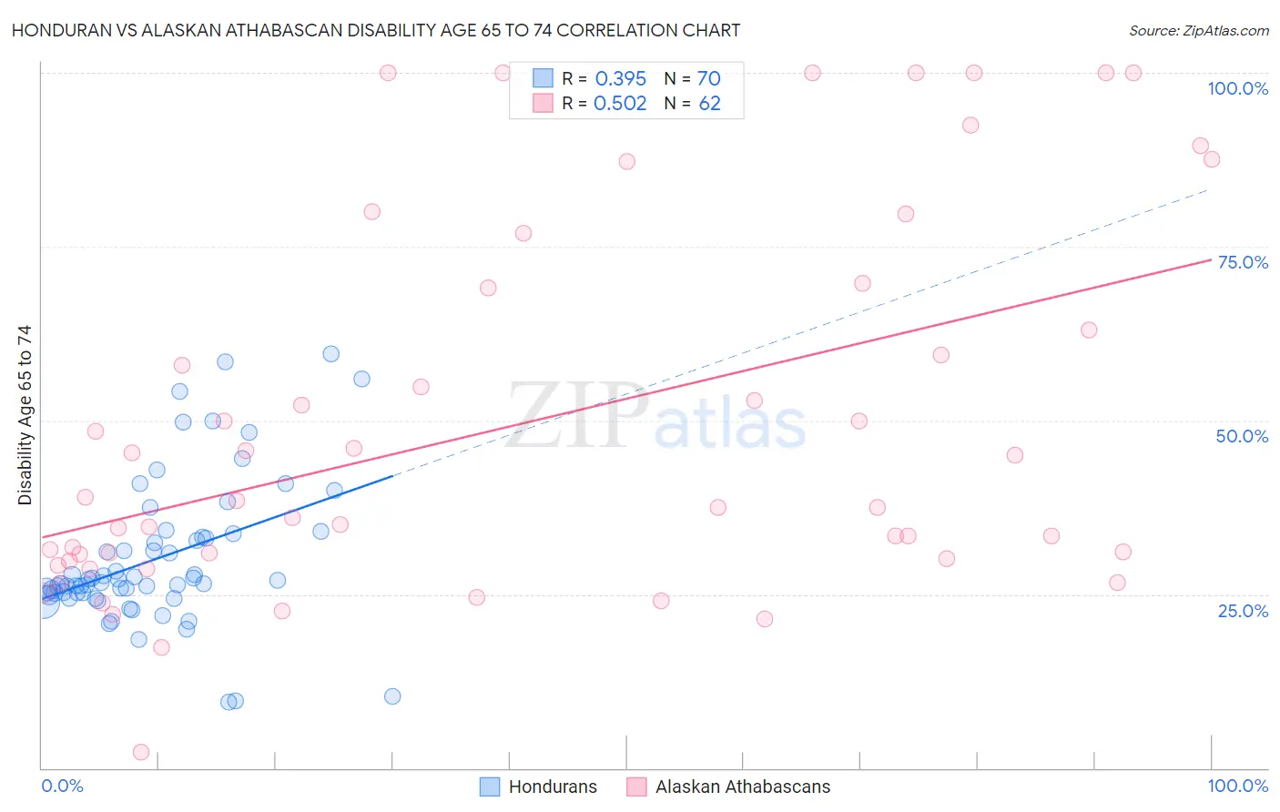Honduran vs Alaskan Athabascan Disability Age 65 to 74
