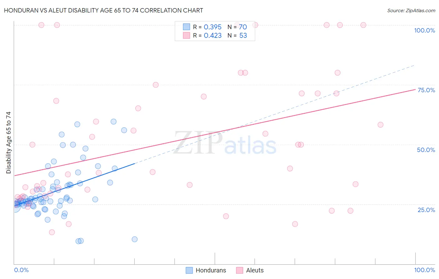 Honduran vs Aleut Disability Age 65 to 74